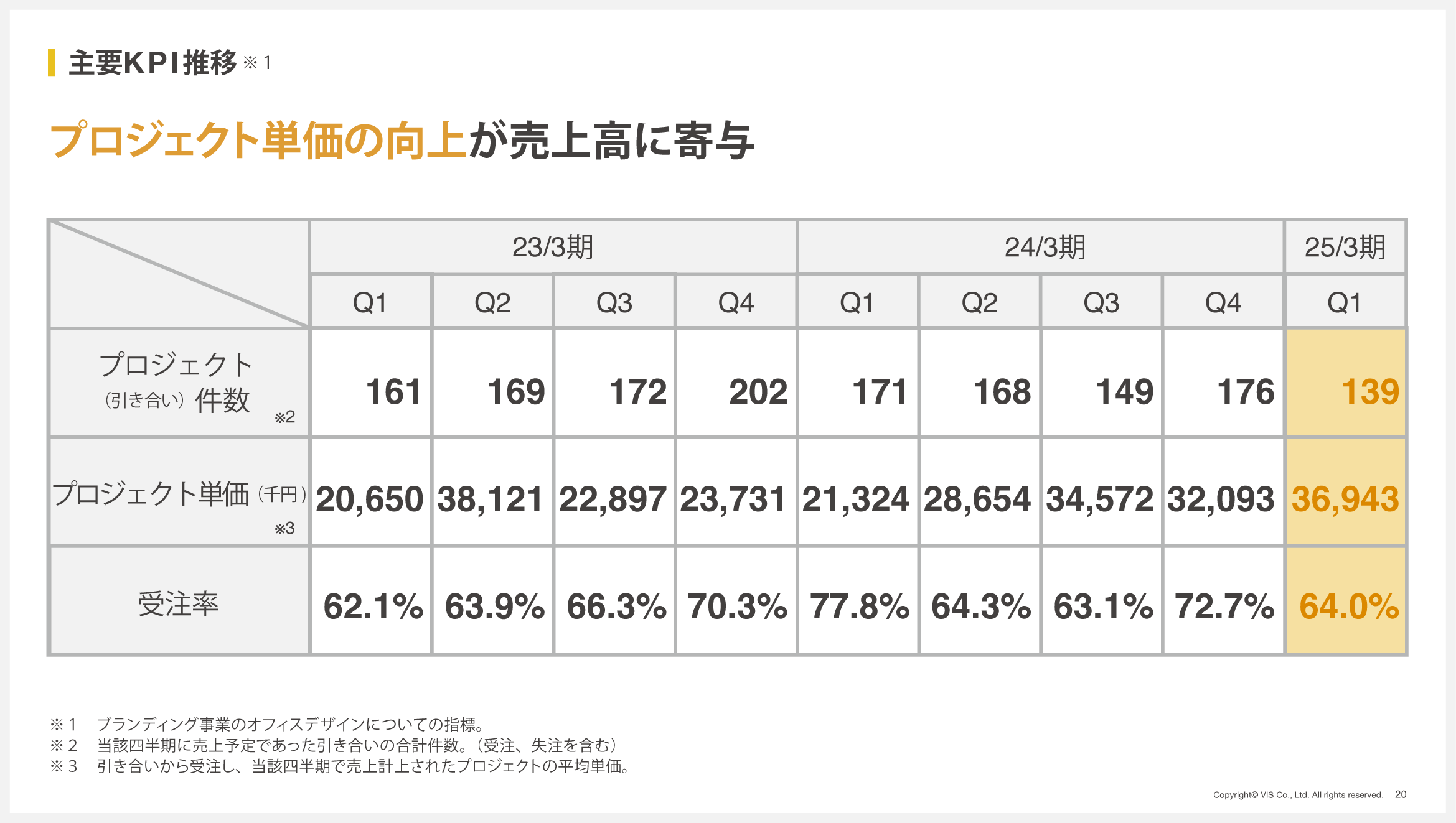 ＜ヴィス＞第１四半期として過去最高の売上高と営業利益を更新。（2025年３月期 第１四半期決算を発表）