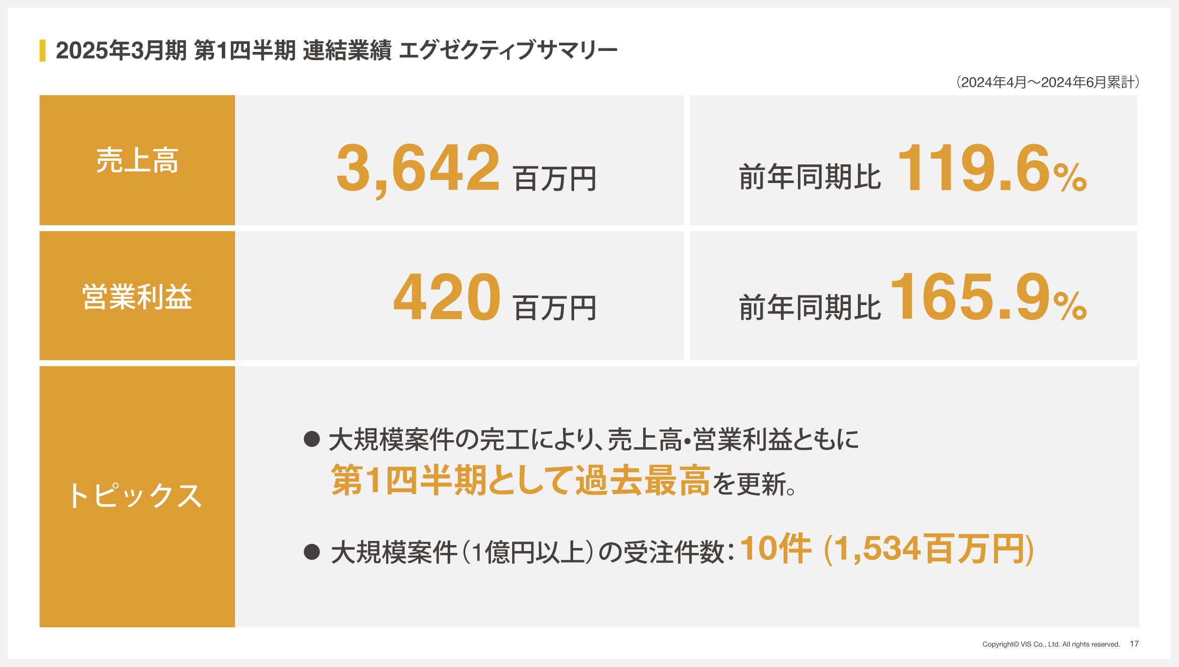 ＜ヴィス＞第１四半期として過去最高の売上高と営業利益を更新。（2025年３月期 第１四半期決算を発表）