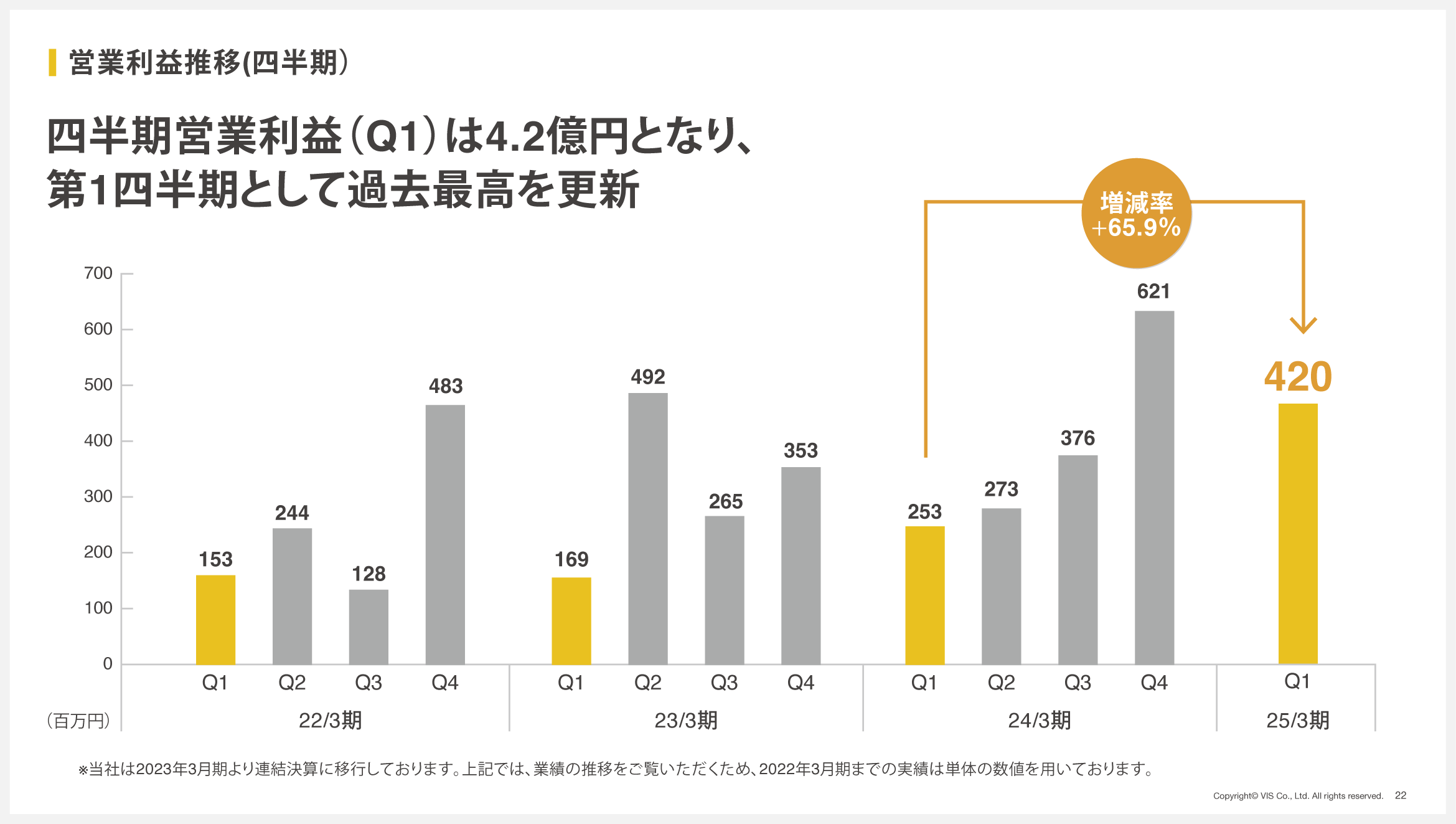 ＜ヴィス＞第１四半期として過去最高の売上高と営業利益を更新。（2025年３月期 第１四半期決算を発表）