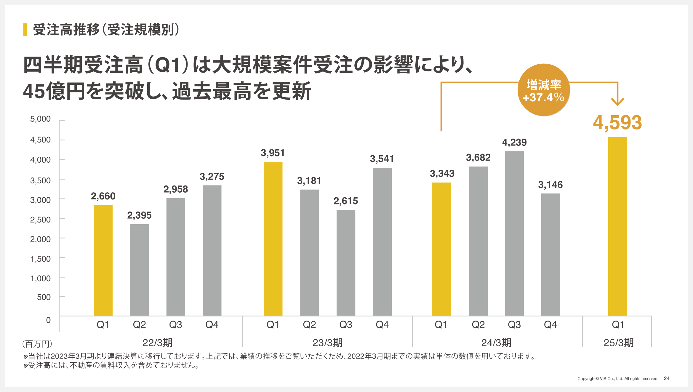 ＜ヴィス＞第１四半期として過去最高の売上高と営業利益を更新。（2025年３月期 第１四半期決算を発表）