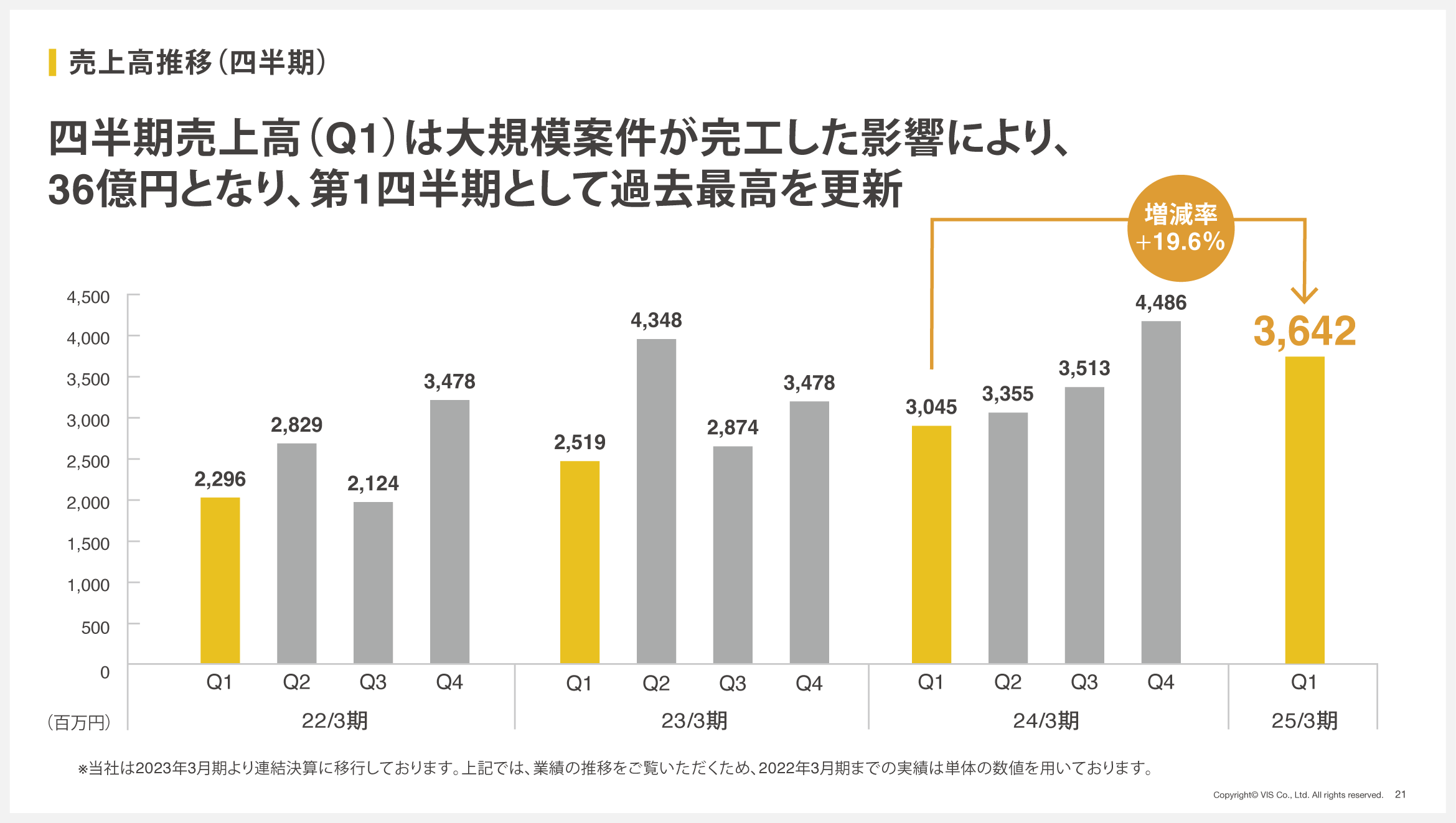 ＜ヴィス＞第１四半期として過去最高の売上高と営業利益を更新。（2025年３月期 第１四半期決算を発表）