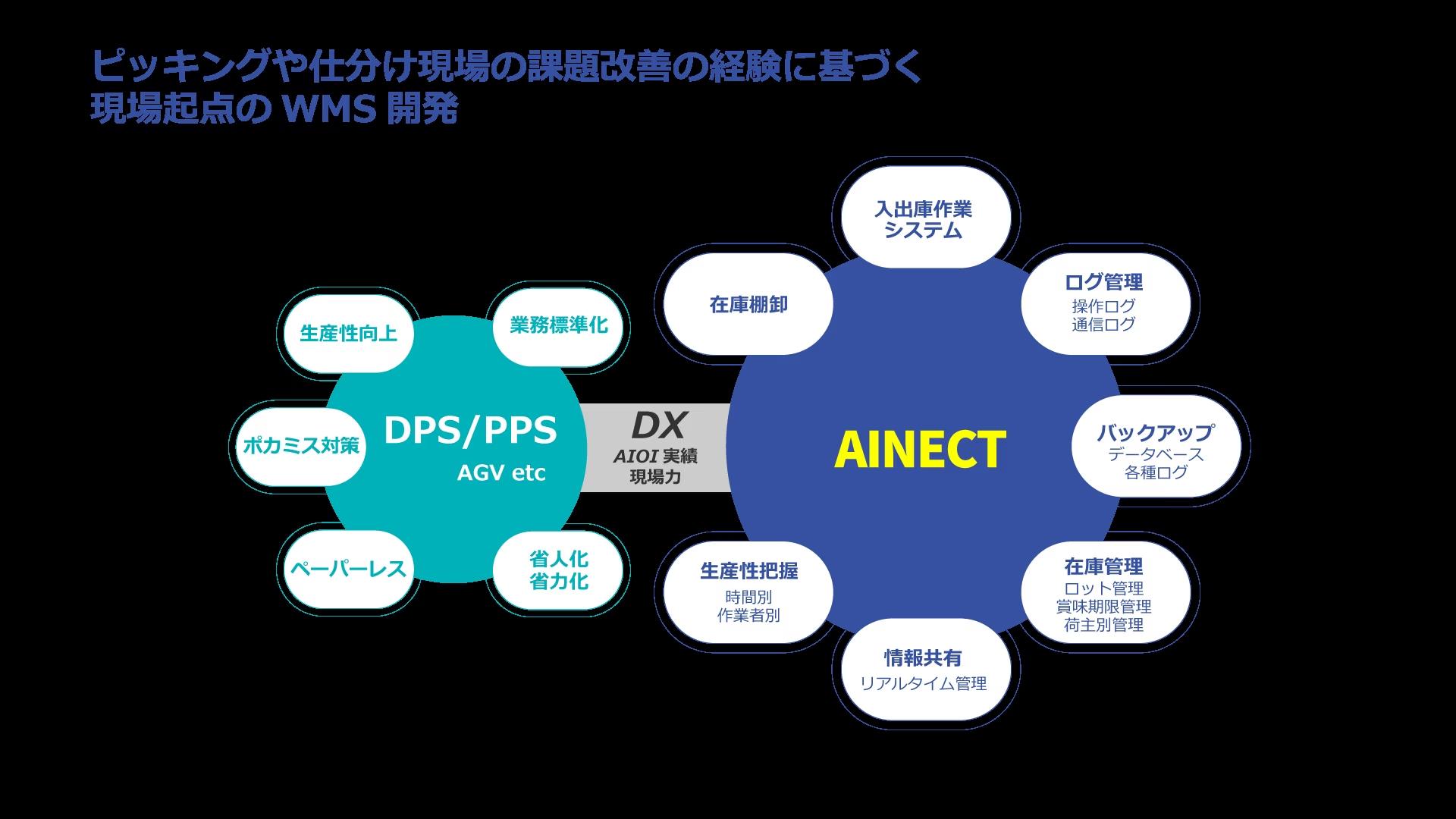 【新製品】中規模の現場改善・課題解決をサポート、物流DXを加速するWMSソフト「AINECT」を発表