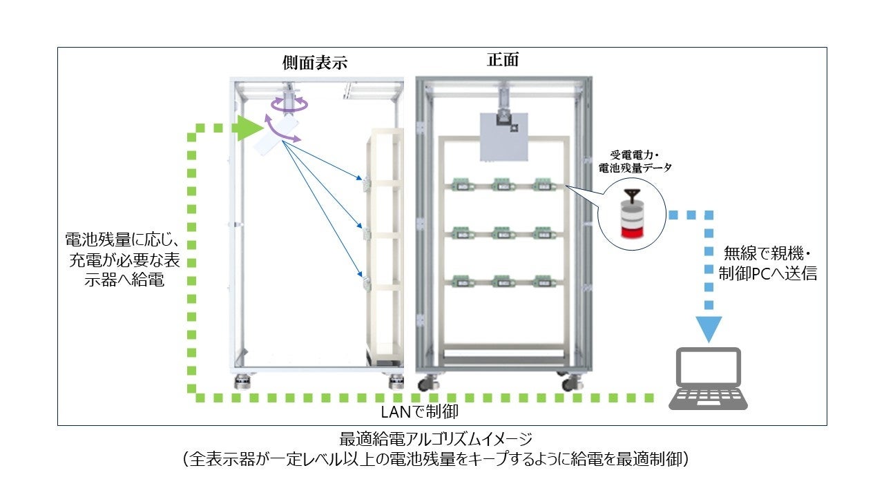 業界初、マイクロ波給電技術を適用したデジタルピッキングシステムを開発