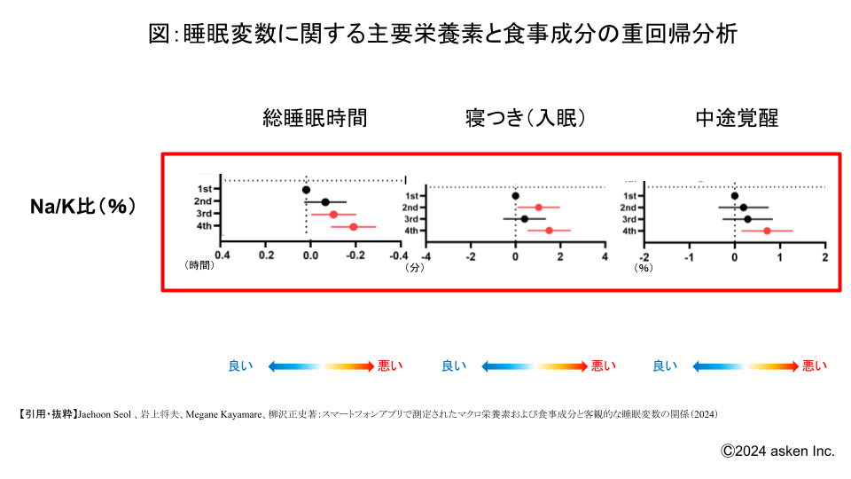 8 月 4 日の「栄養の日」に向けて、栄養と睡眠に関する調査結果を発表。たんぱく質・炭水化物・食物繊維の摂...