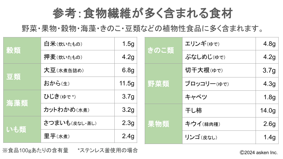 8 月 4 日の「栄養の日」に向けて、栄養と睡眠に関する調査結果を発表。たんぱく質・炭水化物・食物繊維の摂...