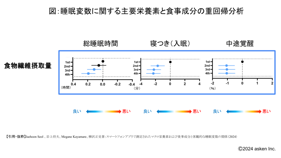 8 月 4 日の「栄養の日」に向けて、栄養と睡眠に関する調査結果を発表。たんぱく質・炭水化物・食物繊維の摂...