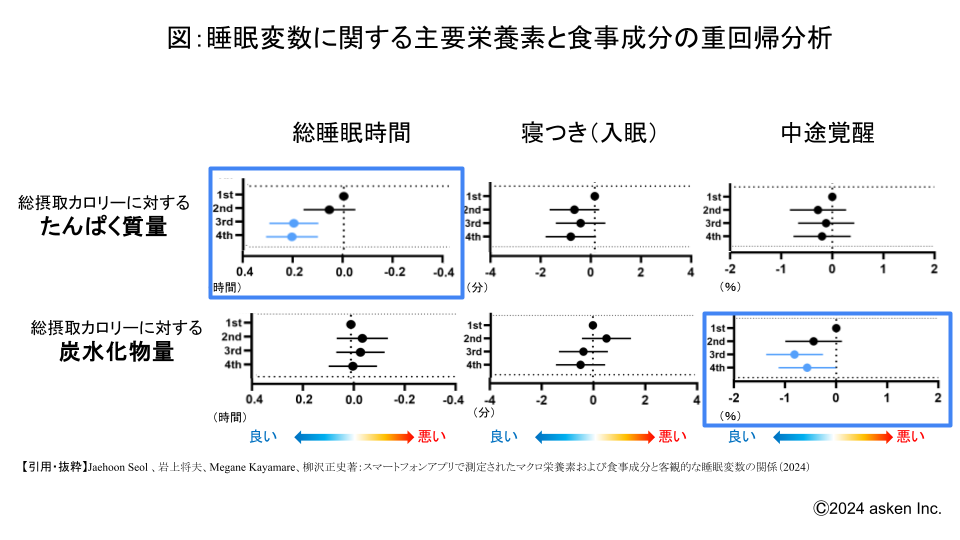 8 月 4 日の「栄養の日」に向けて、栄養と睡眠に関する調査結果を発表。たんぱく質・炭水化物・食物繊維の摂...