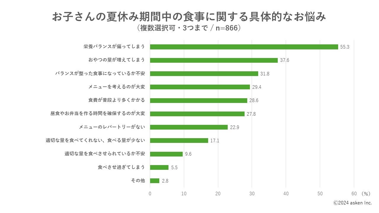 【夏休みの子どもの食事、約7割が「悩みがある」と回答】お悩み第１位は「栄養バランスの偏り」、食事づくり...