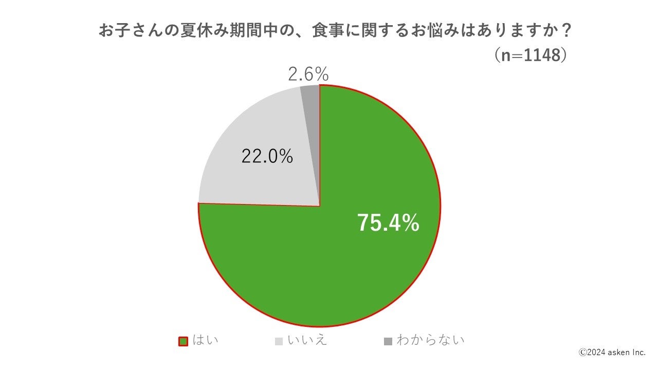 【夏休みの子どもの食事、約7割が「悩みがある」と回答】お悩み第１位は「栄養バランスの偏り」、食事づくり...