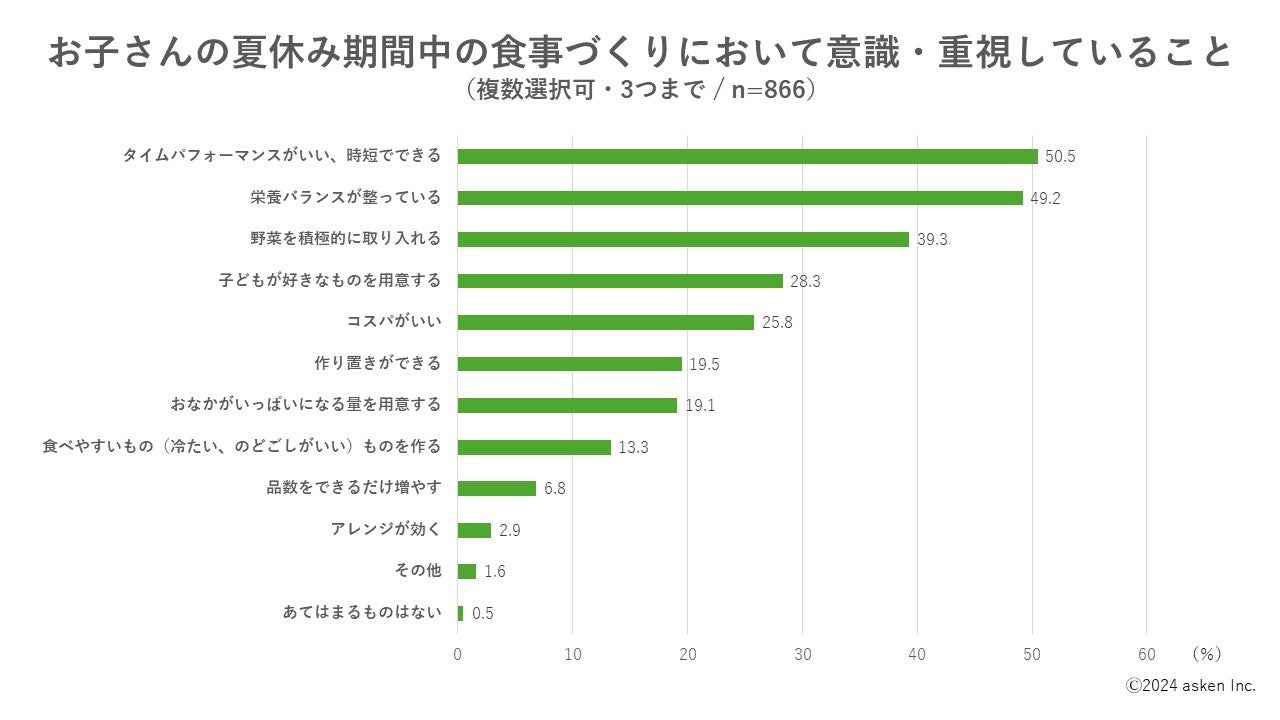 【夏休みの子どもの食事、約7割が「悩みがある」と回答】お悩み第１位は「栄養バランスの偏り」、食事づくり...