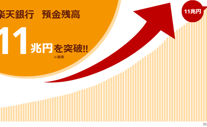 「楽天銀行」、預金残高11兆円を突破
