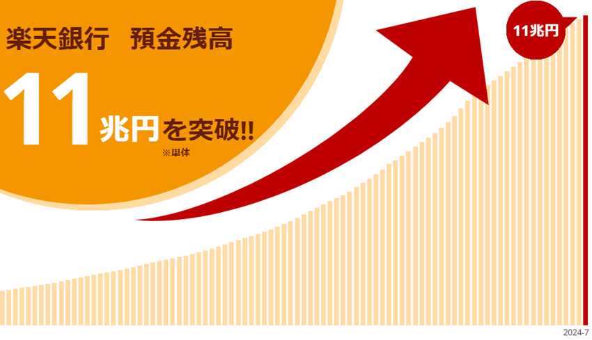 「楽天銀行」、預金残高11兆円を突破