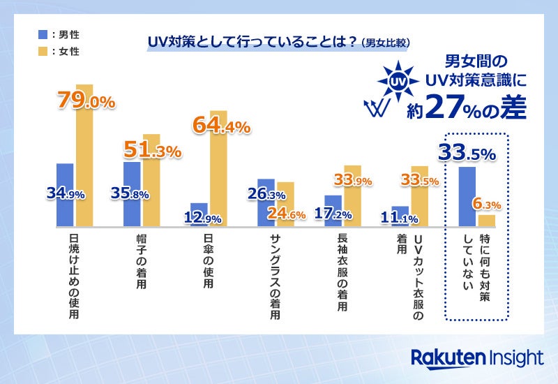 楽天インサイト、「夏の暑さ対策に関する調査」結果を発表