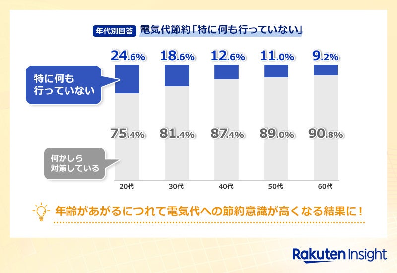 楽天インサイト、「夏の暑さ対策に関する調査」結果を発表