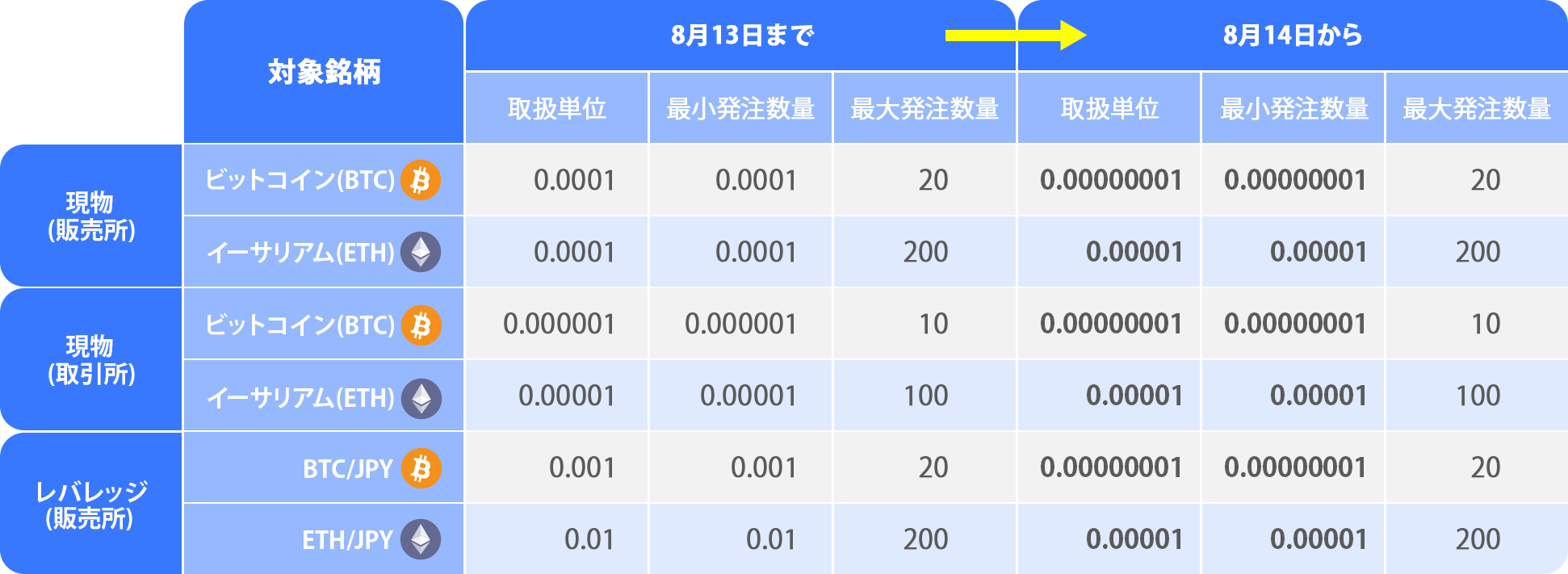 ビットコイン（BTC）とイーサリアム（ETH）、取扱単位・最小発注数量引き下げのお知らせ～ビットコインは1円※...