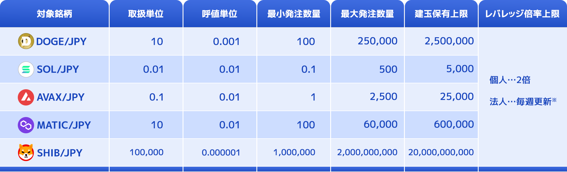 レバレッジ取引に5銘柄追加のお知らせ～レバレッジ取引の取扱銘柄は13銘柄に、記念キャンペーンも実施～