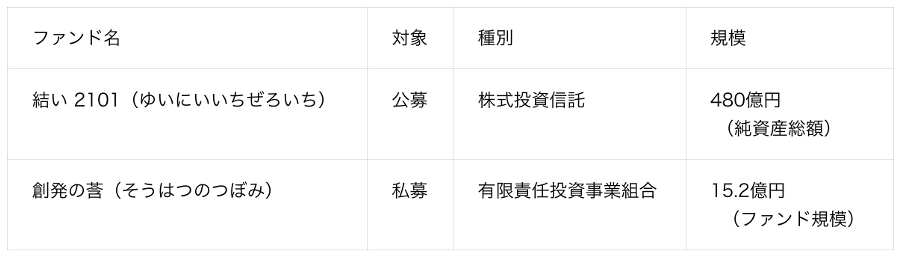 鎌倉投信の第15回「結い2101」受益者総会®︎は“日本が誇る「いい会社」たち~これからの日本の輝き方~”をテーマ...