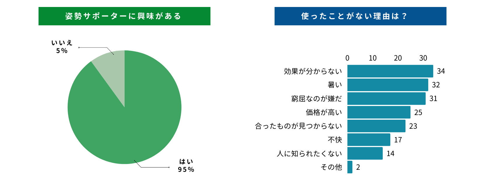 海外向け仕様から改良！「bonbone 姿勢すらっと薄軽サポーター」日本市場に本格登場