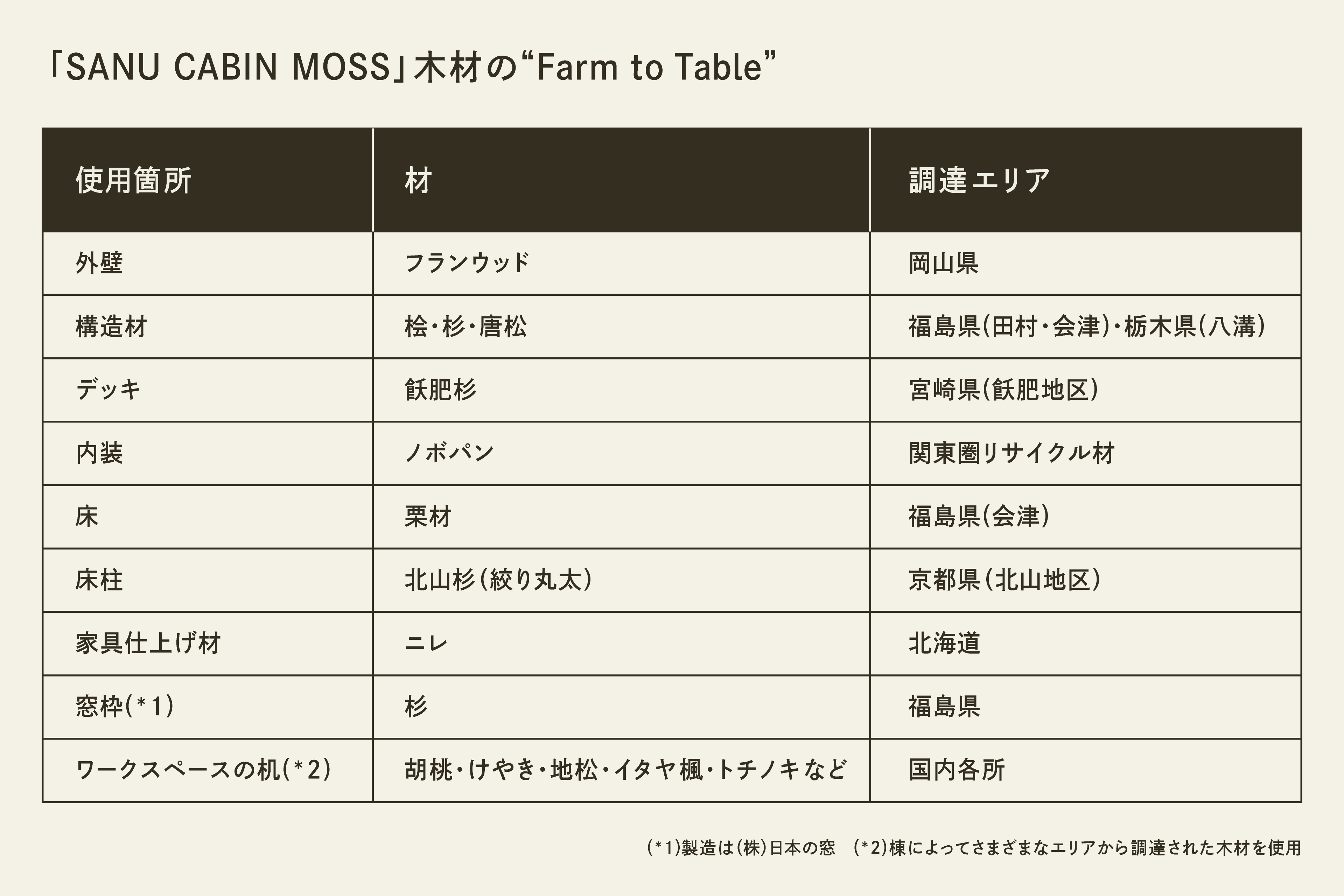 環境共生建築のフラッグシップ『SANU CABIN MOSS』北軽井沢に誕生！