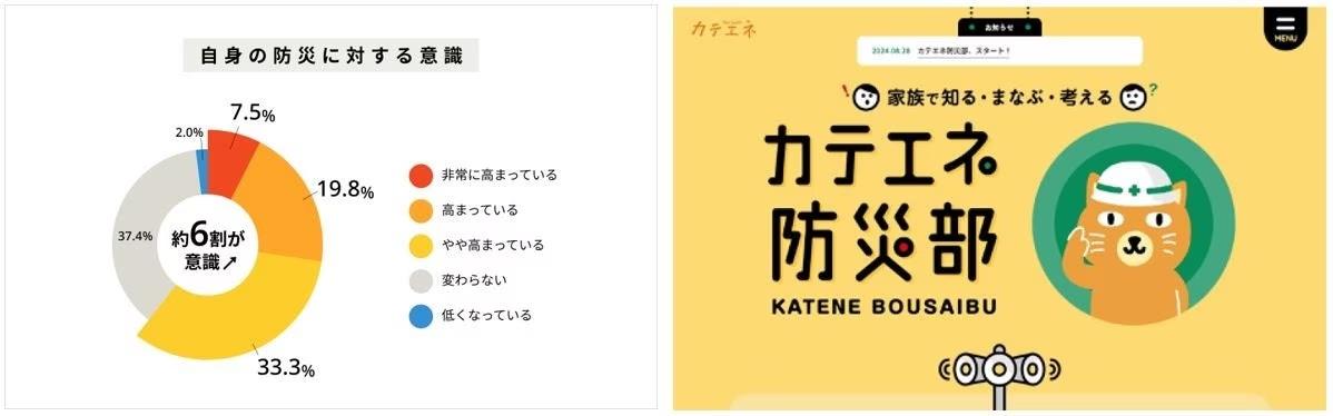 9月1日は防災の日！ 防災に関する調査。能登半島地震や南海トラフが影響？中部地方は防災意識が特に高まっている！保存食・飲料水を「十分に備えている」人は、5％未満！