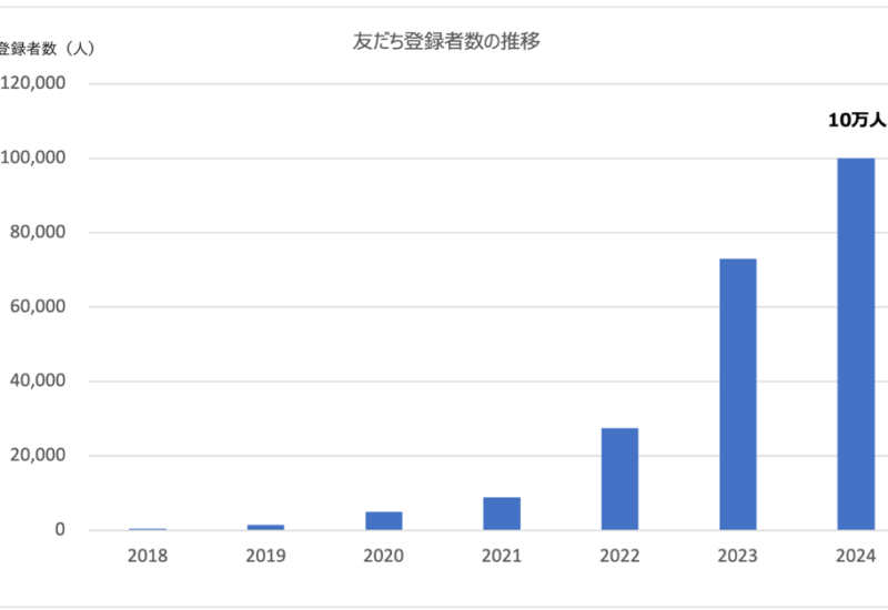 オンラインキャリアカウンセリングサービス「CHOICE!」、友だち登録者数が10万人を突破！