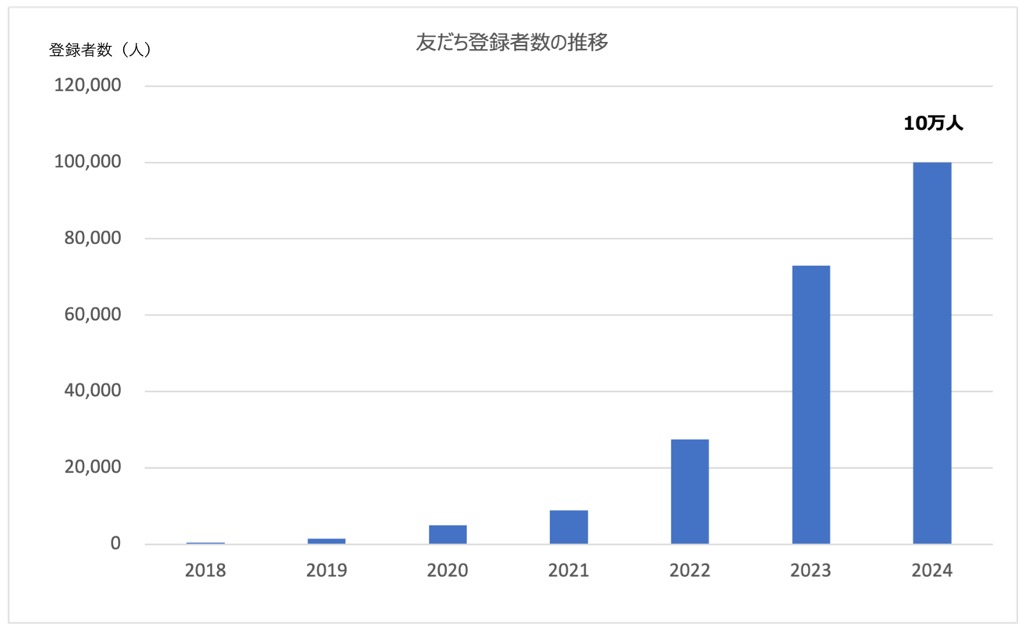 オンラインキャリアカウンセリングサービス「CHOICE!」、友だち登録者数が10万人を突破！