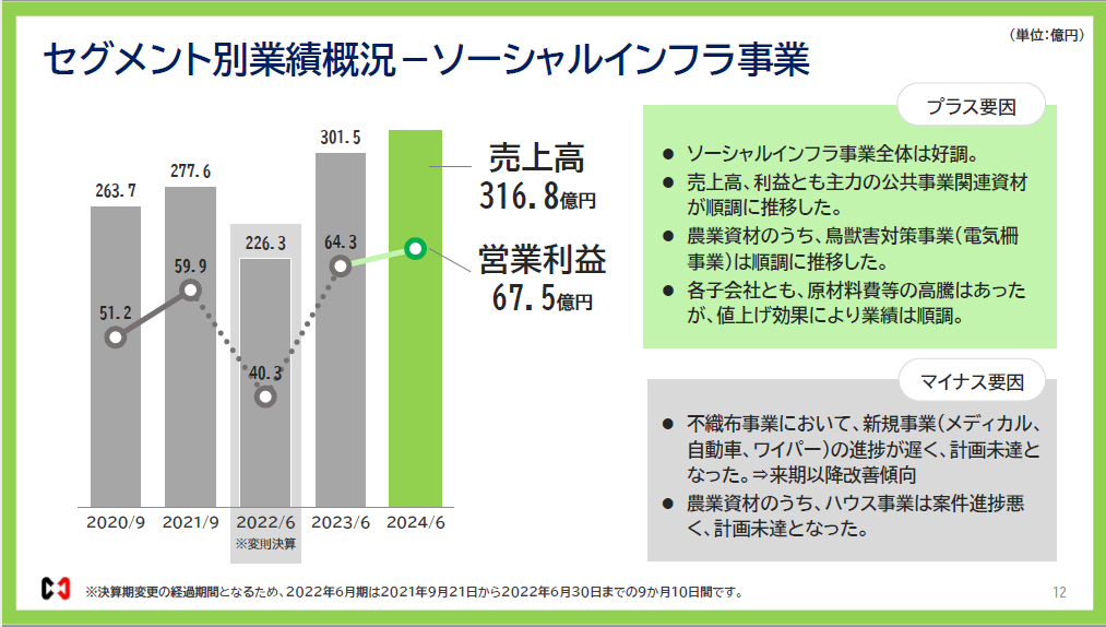 前田工繊、2024年６月期　決算発表