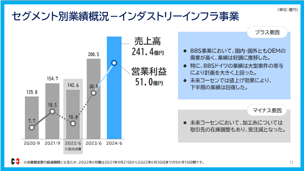 前田工繊、2024年６月期　決算発表