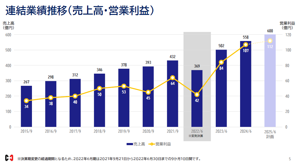 前田工繊、2024年６月期　決算発表