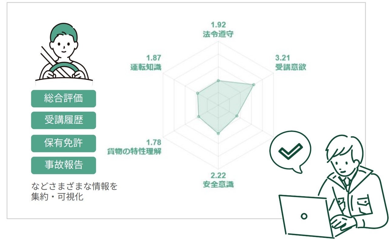 業界初、ドライバー別の安全教育習熟度が判定できる新機能を開発物流DX「ロジポケ」に“ドライバー教育マネジ...