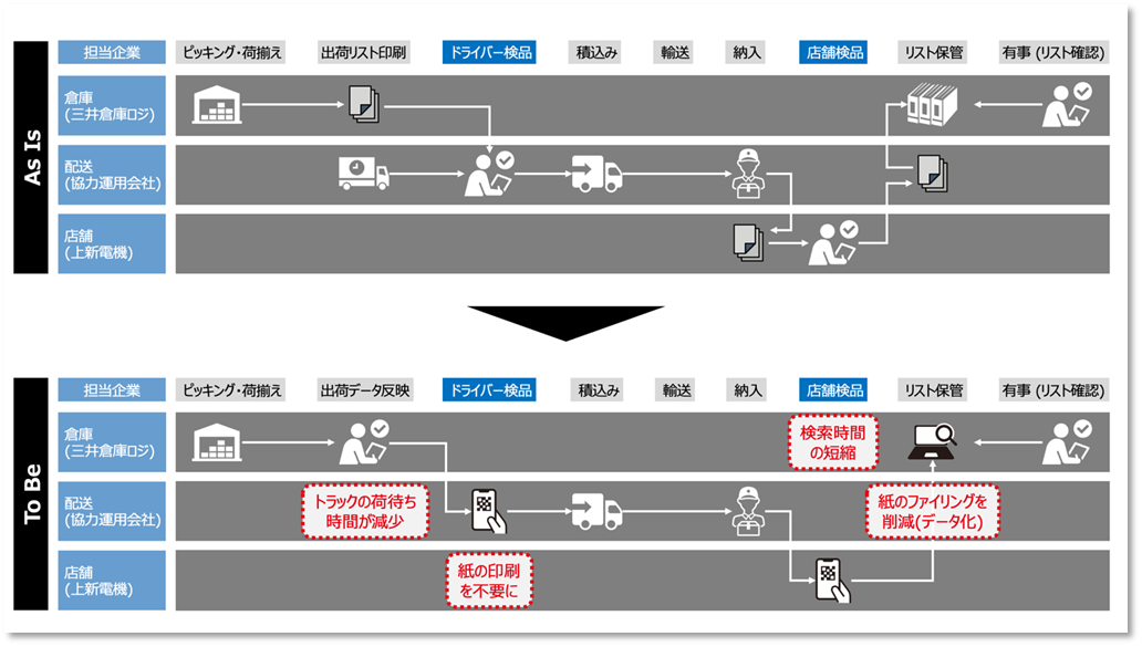 図1. 本システム導入で目指す姿