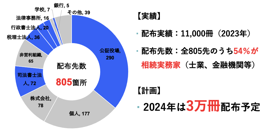 ■相続の現場で重宝されてきた、日本で唯一の遺贈寄付の総合誌 8/19より全国で無料配布開始（31の遺贈寄付先紹...