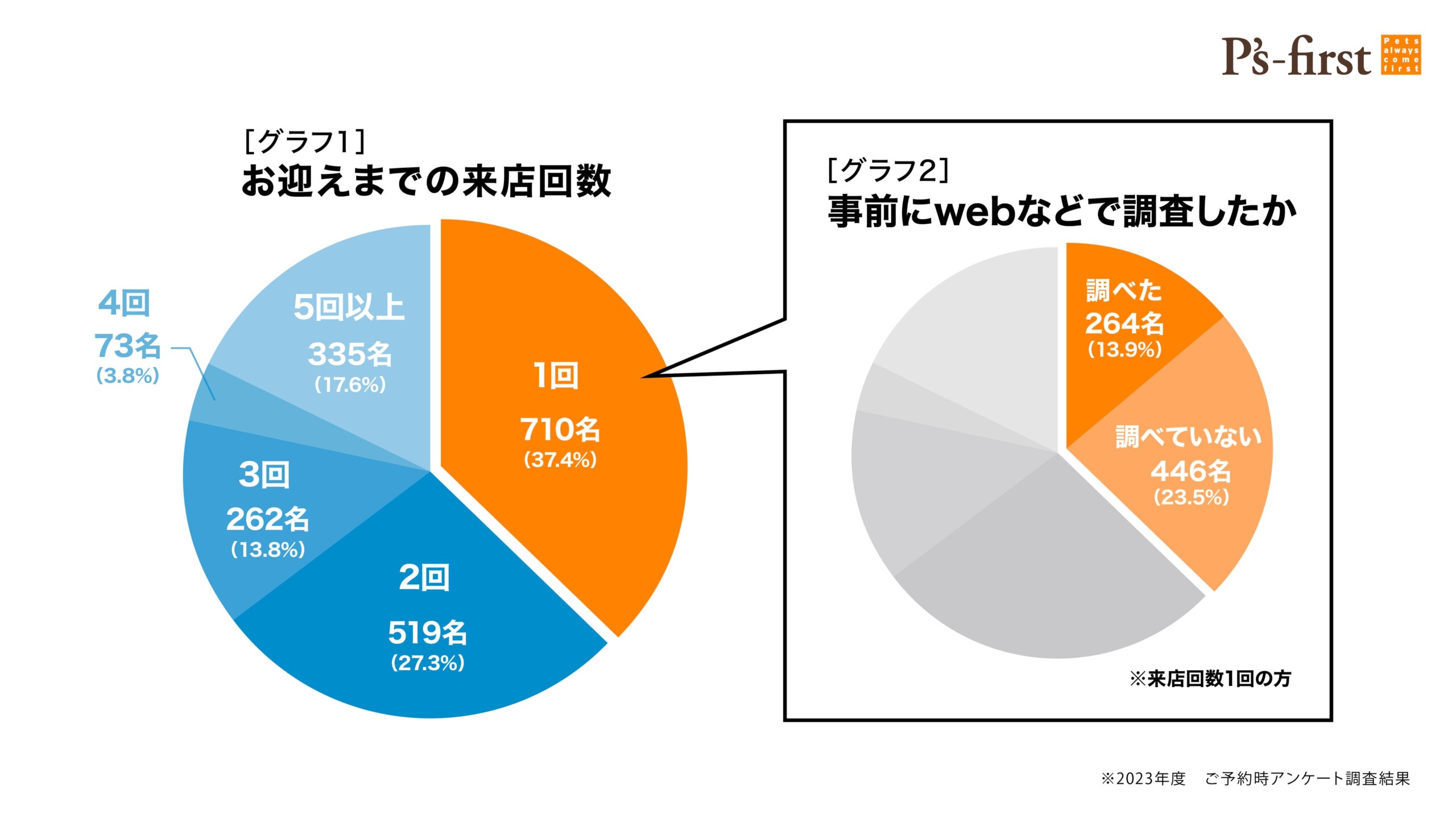 ペット 生活のペースができるまで