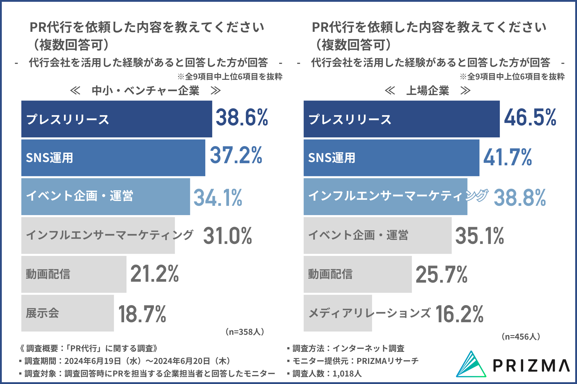 【約8割の企業がPR代行会社を活用する現状】最も効果を感じたPR施策とは？