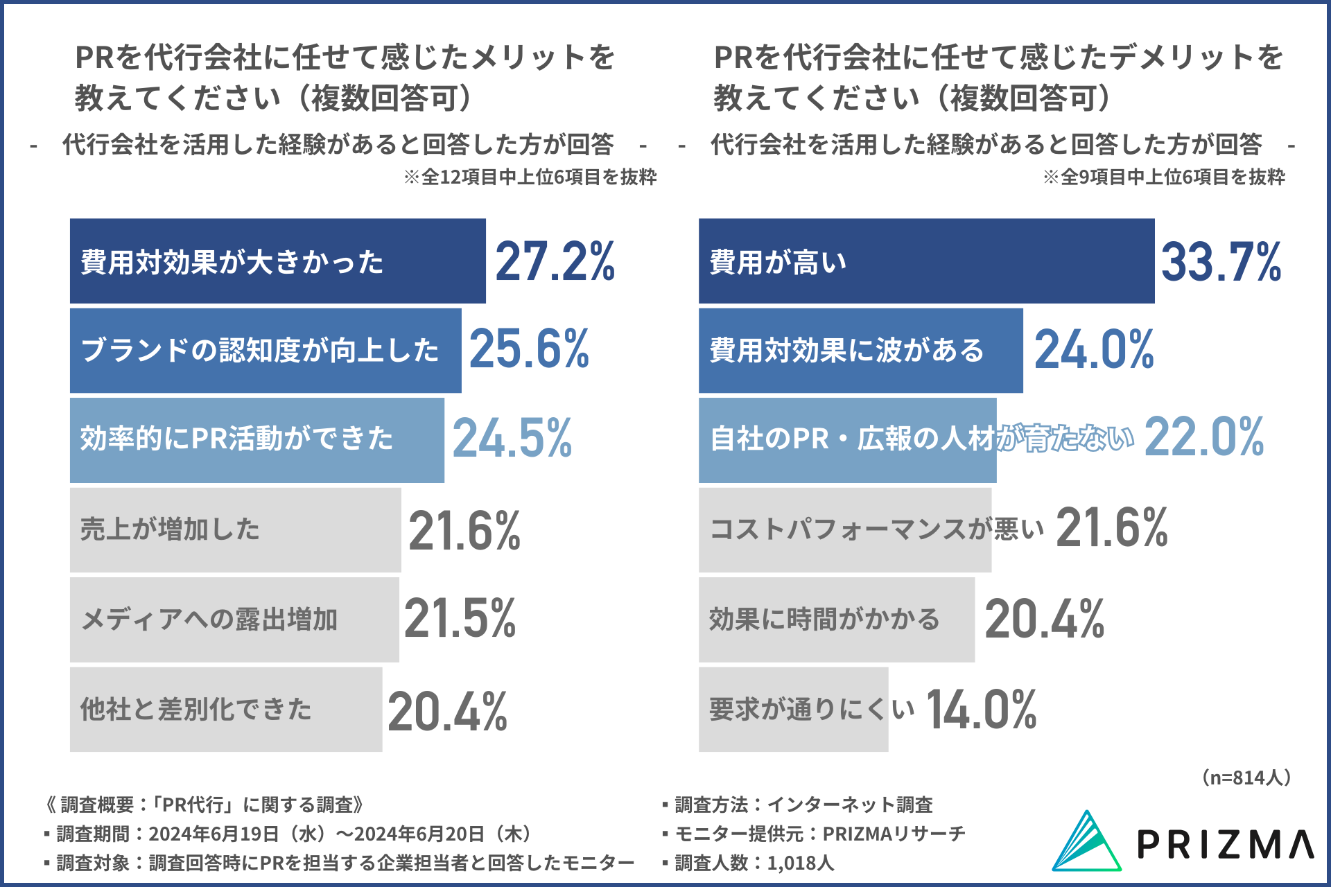 【約8割の企業がPR代行会社を活用する現状】最も効果を感じたPR施策とは？