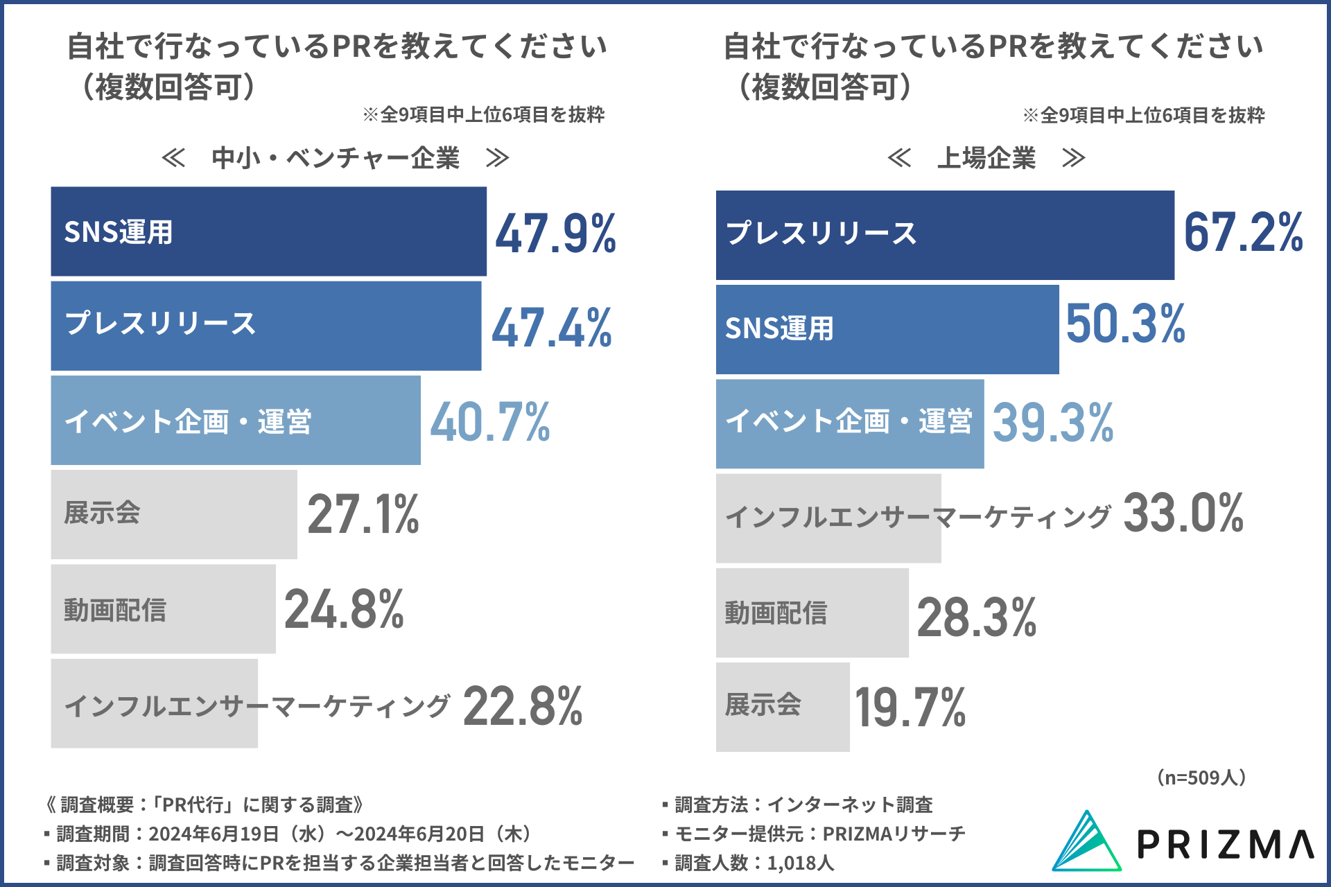 【約8割の企業がPR代行会社を活用する現状】最も効果を感じたPR施策とは？