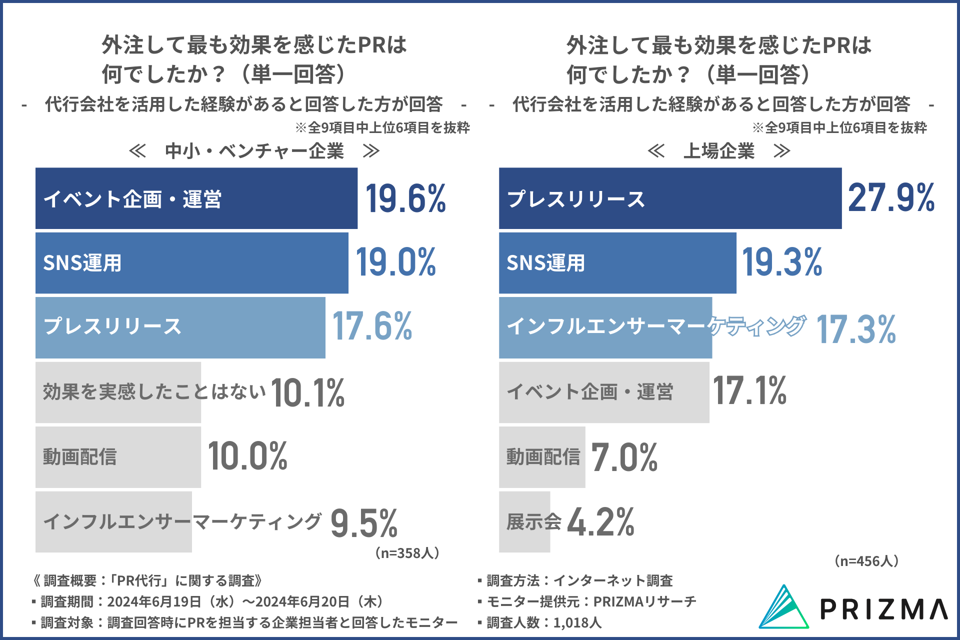 【約8割の企業がPR代行会社を活用する現状】最も効果を感じたPR施策とは？