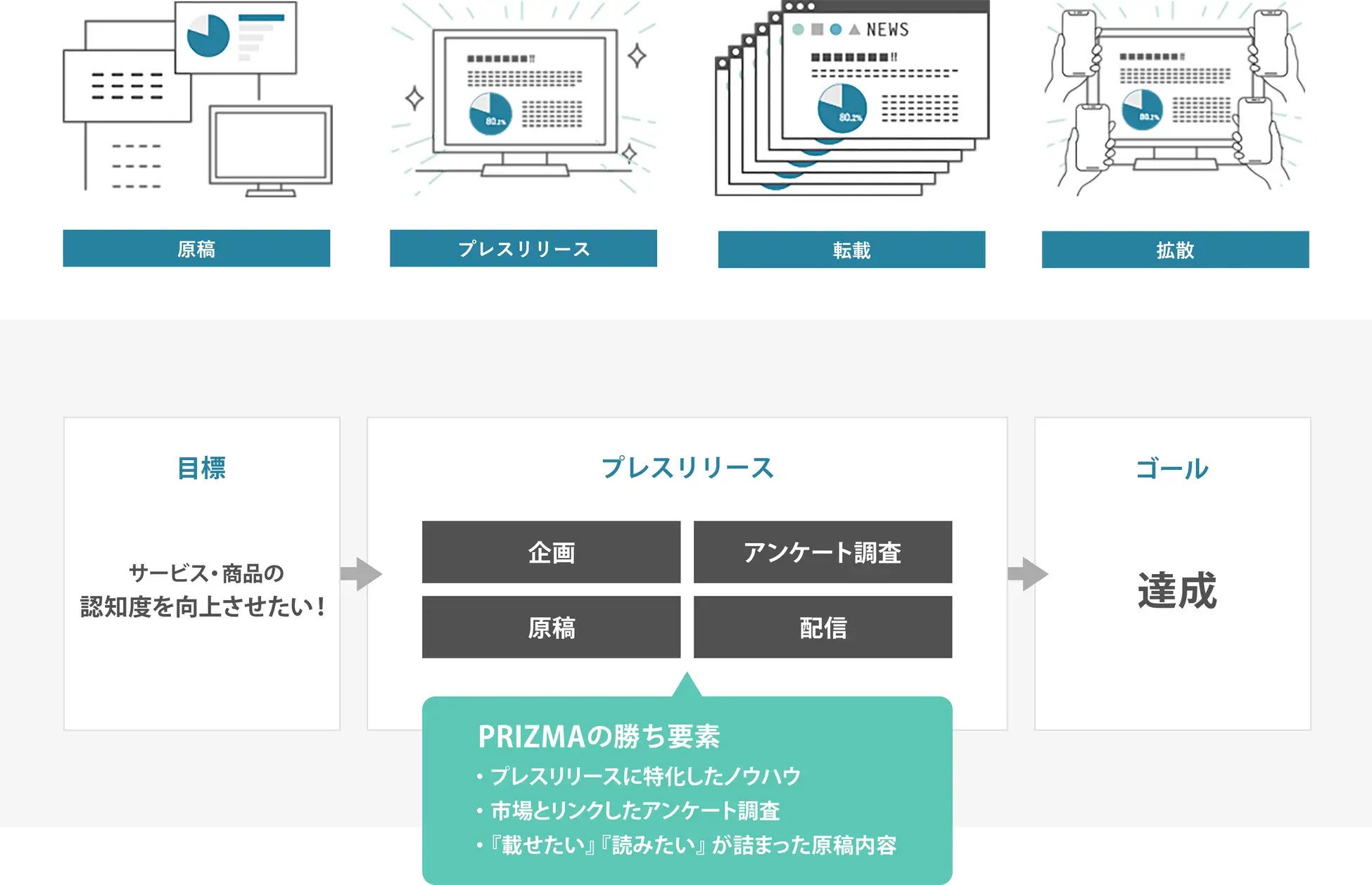 【約8割の企業がPR代行会社を活用する現状】最も効果を感じたPR施策とは？