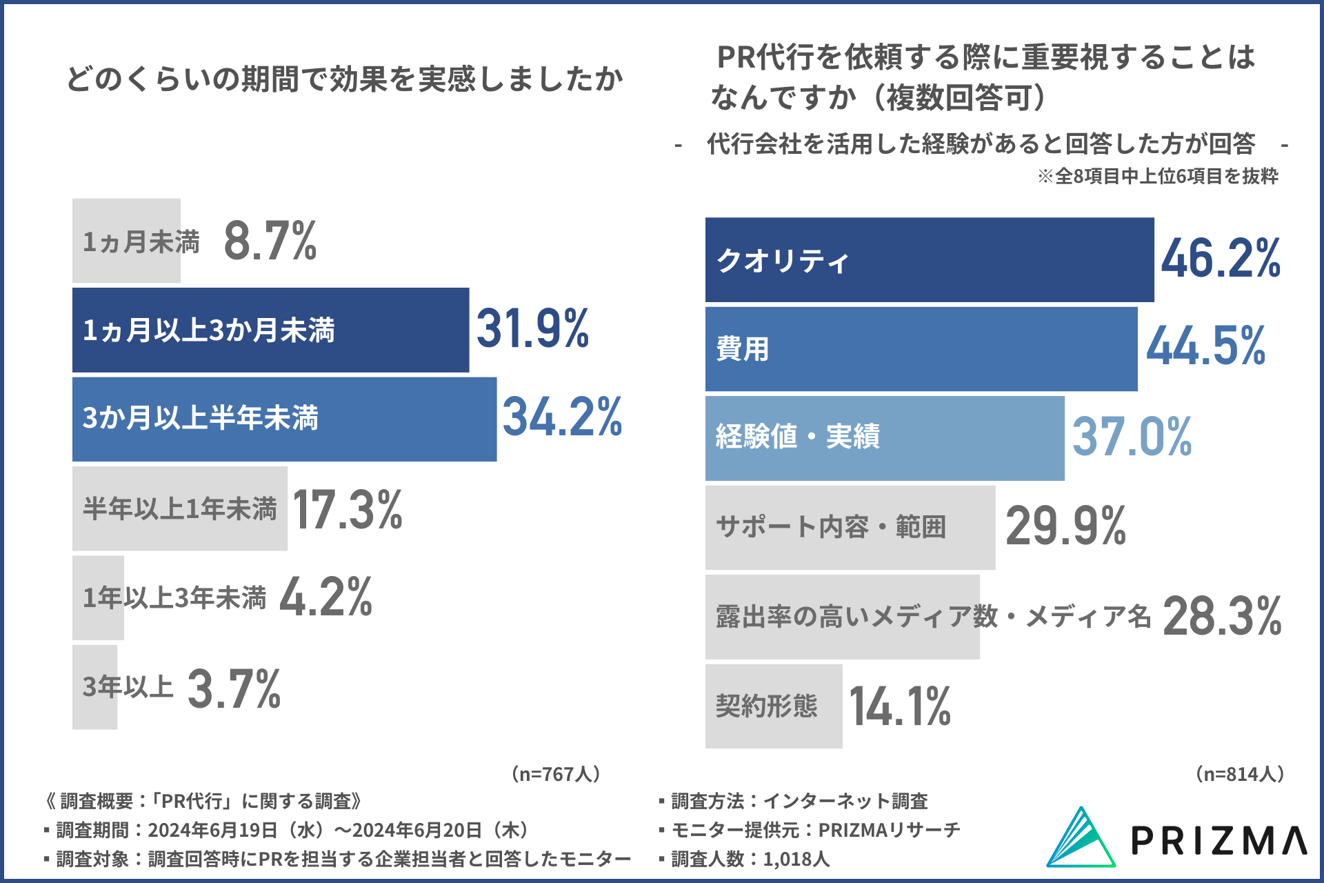 【約8割の企業がPR代行会社を活用する現状】最も効果を感じたPR施策とは？