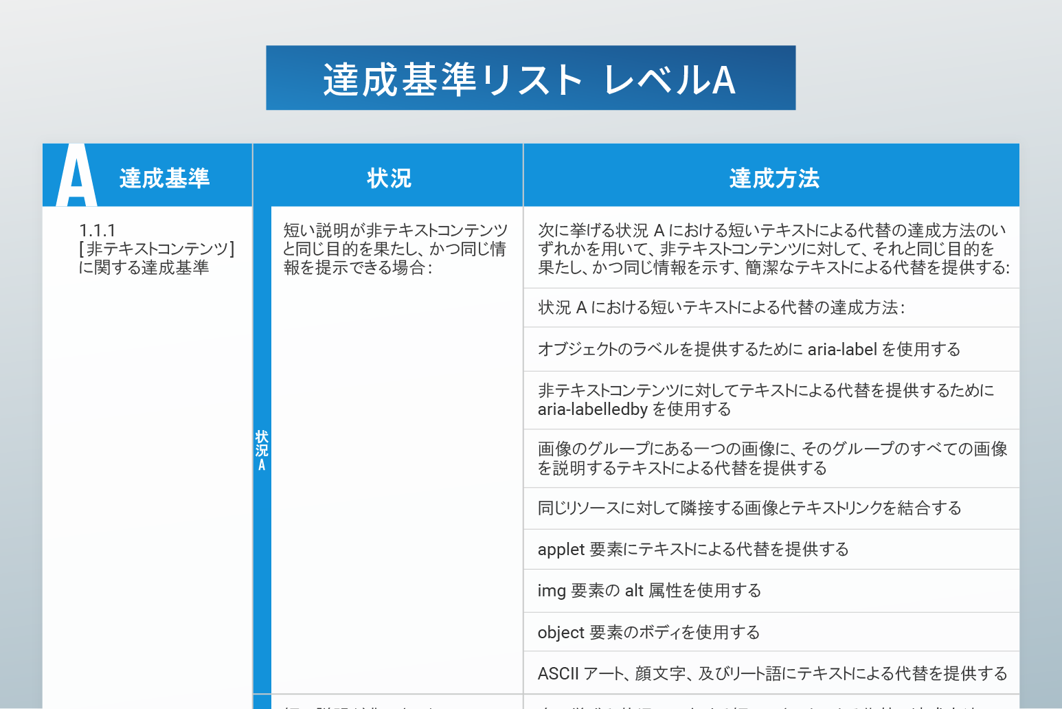 内閣府によるWebアクセシビリティ対応義務化に伴う、「達成基準チェックリスト（シングルA）」を8月14日に無...