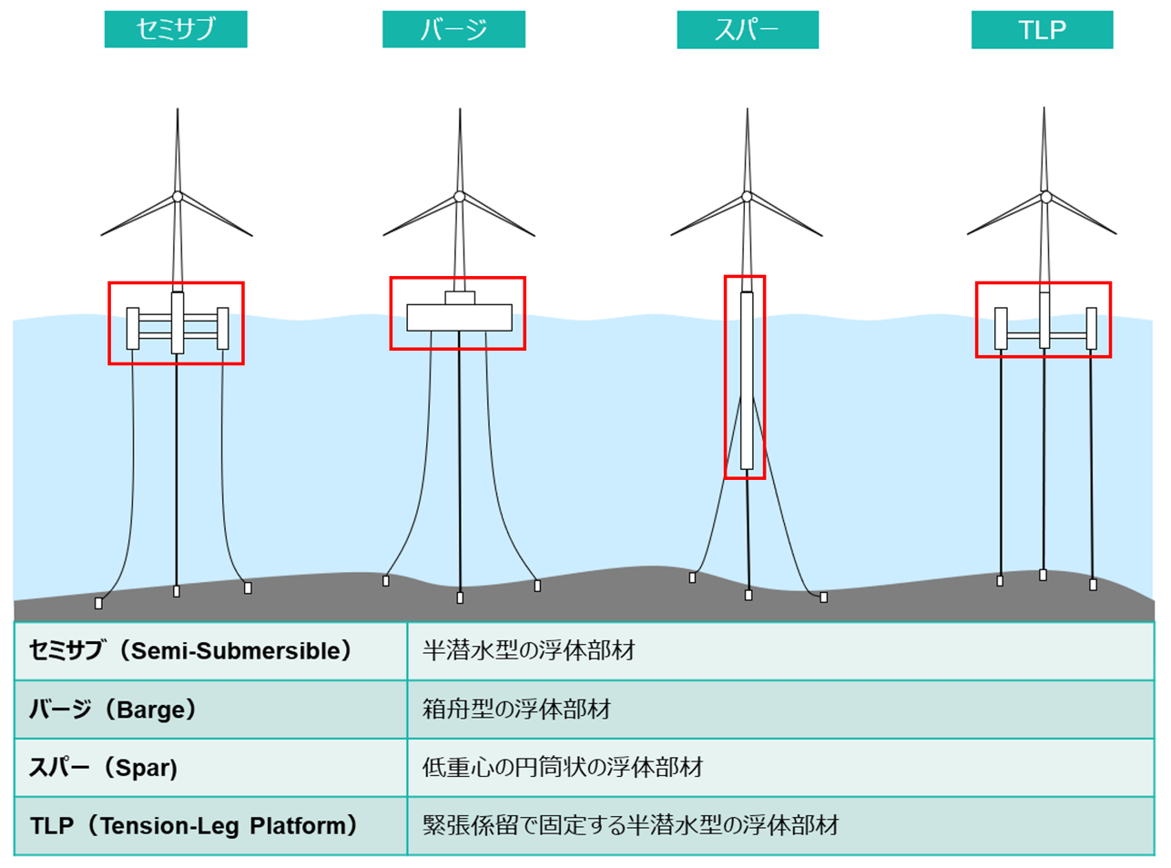 日揮と住友商事、浮体式洋上風力発電のサプライチェーン構築に向け合意