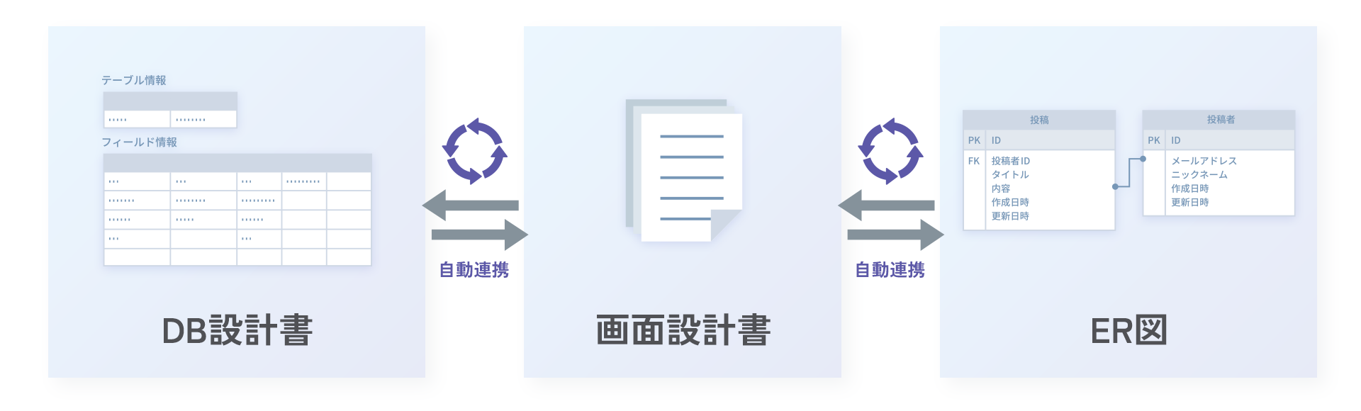 開発仕様書の更新作業負担を解決するISSUE Documentが正式リリース!