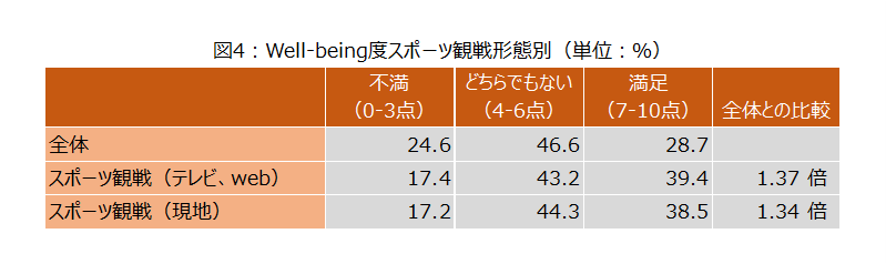 スポーツ観戦が若年層でリカバリー行動化配信サービス普及と気軽な現地観戦の実現が後押しか。各スポーツファ...