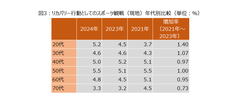 スポーツ観戦が若年層でリカバリー行動化配信サービス普及と気軽な現地観戦の実現が後押しか。各スポーツファ...