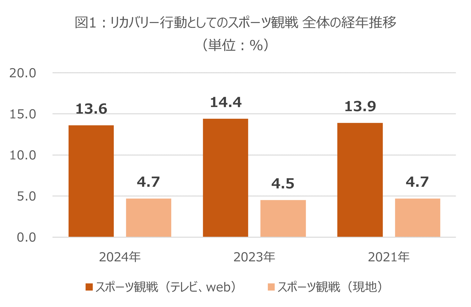 スポーツ観戦が若年層でリカバリー行動化配信サービス普及と気軽な現地観戦の実現が後押しか。各スポーツファ...