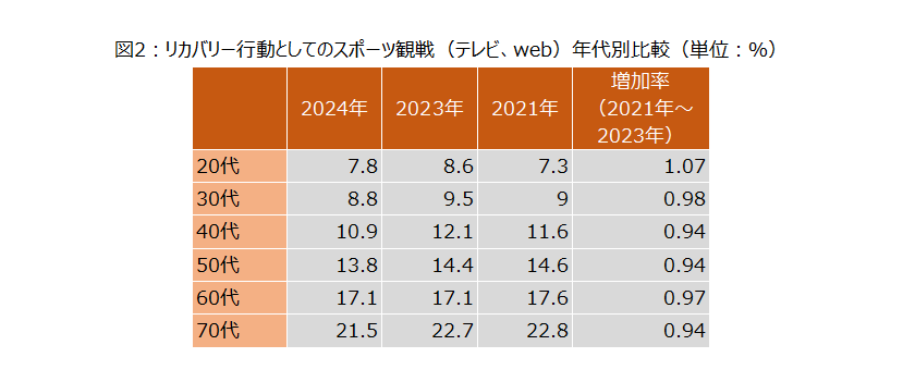 スポーツ観戦が若年層でリカバリー行動化配信サービス普及と気軽な現地観戦の実現が後押しか。各スポーツファ...