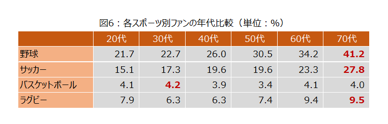 スポーツ観戦が若年層でリカバリー行動化配信サービス普及と気軽な現地観戦の実現が後押しか。各スポーツファ...