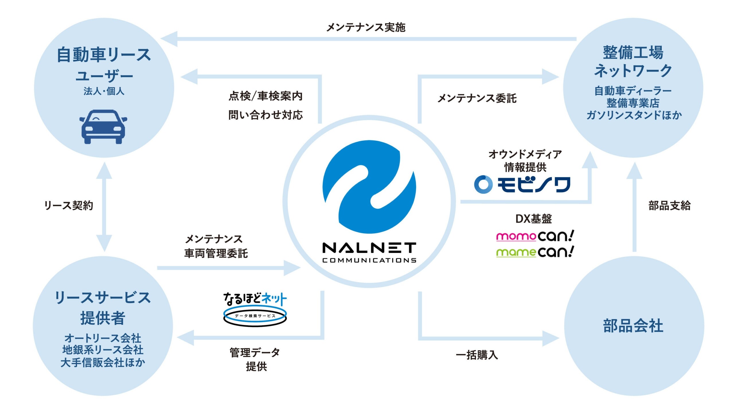 ナルネットコミュニケーションズ、WECARSとの協業開始に関する基本取引契約を締結