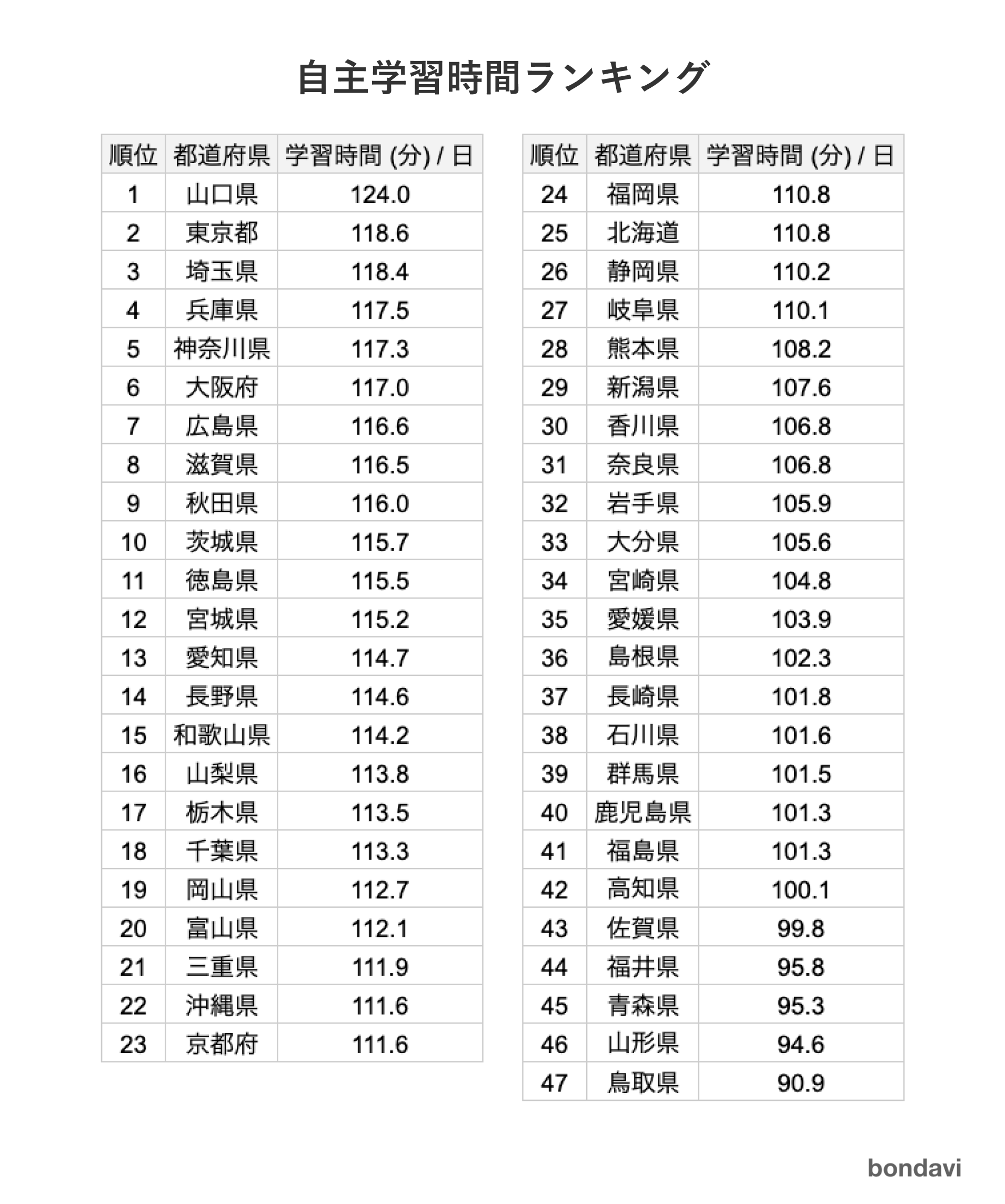 都道府県別・学習時間ランキング発表｜3位埼玉、2位は東京