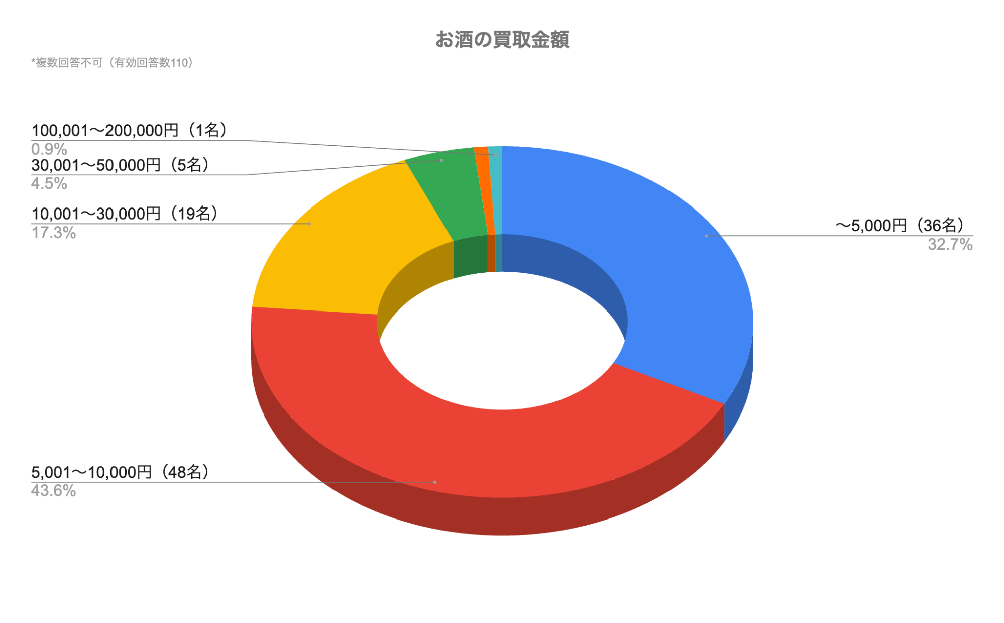 お酒買取の満足度調査を公開！8割以上が取引に満足と回答